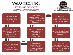 Valu Tec, Inc. Personal Property Compliance Service